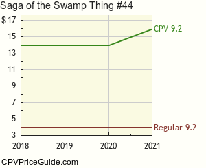 Saga of the Swamp Thing #44 Comic Book Values