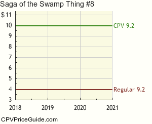 Saga of the Swamp Thing #8 Comic Book Values