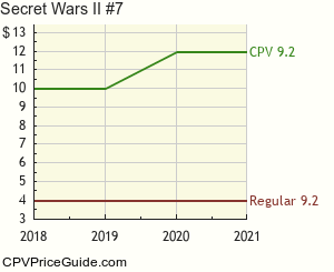 Secret Wars II #7 Comic Book Values