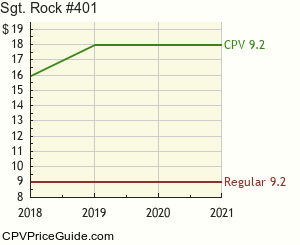 Sgt. Rock #401 Comic Book Values