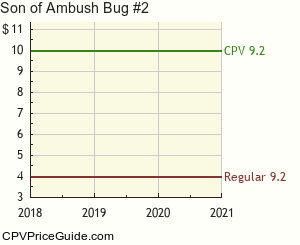 Son of Ambush Bug #2 Comic Book Values
