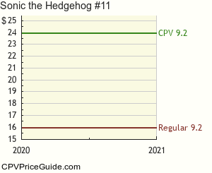 Sonic the Hedgehog #11 Comic Book Values