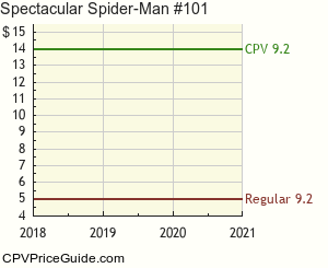 Spectacular Spider-Man #101 Comic Book Values