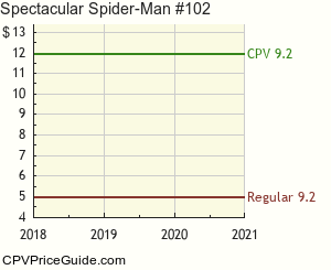 Spectacular Spider-Man #102 Comic Book Values