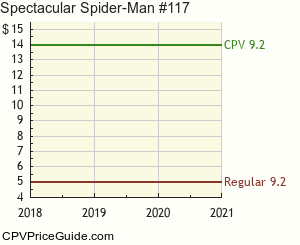 Spectacular Spider-Man #117 Comic Book Values