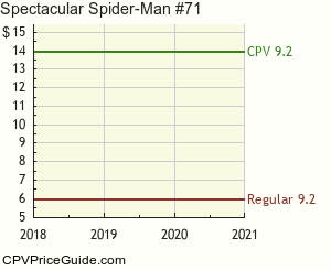 Spectacular Spider-Man #71 Comic Book Values