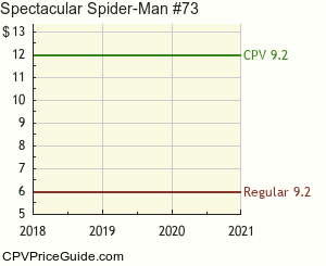 Spectacular Spider-Man #73 Comic Book Values