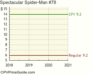 Spectacular Spider-Man #78 Comic Book Values
