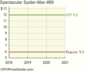 Spectacular Spider-Man #89 Comic Book Values