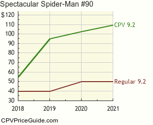 Spectacular Spider-Man #90 Comic Book Values