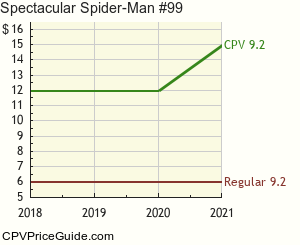 Spectacular Spider-Man #99 Comic Book Values