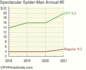 Spectacular Spider-Man Annual #5 Comic Book Values