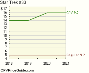 Star Trek #33 Comic Book Values