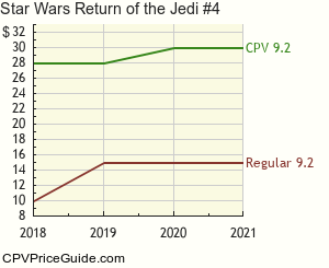 Star Wars Return of the Jedi #4 Comic Book Values