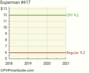 Superman #417 Comic Book Values