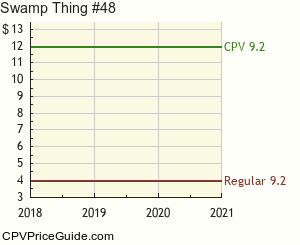 Swamp Thing #48 Comic Book Values