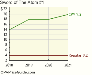 Sword of The Atom #1 Comic Book Values