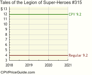 Tales of the Legion of Super-Heroes #315 Comic Book Values