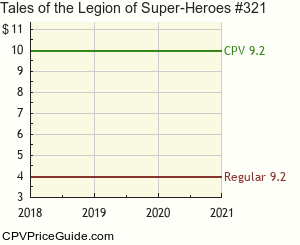 Tales of the Legion of Super-Heroes #321 Comic Book Values