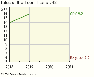 Tales of the Teen Titans #42 Comic Book Values