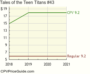 Tales of the Teen Titans #43 Comic Book Values
