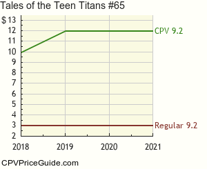 Tales of the Teen Titans #65 Comic Book Values