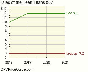 Tales of the Teen Titans #87 Comic Book Values