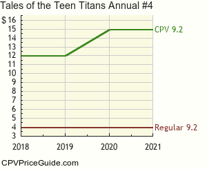 Tales of the Teen Titans Annual #4 Comic Book Values