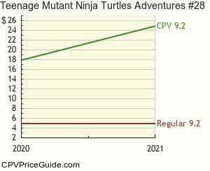 Teenage Mutant Ninja Turtles Adventures #28 Comic Book Values