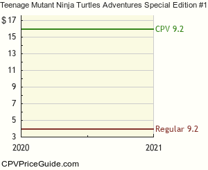 Teenage Mutant Ninja Turtles Adventures Special Edition #1 Comic Book Values