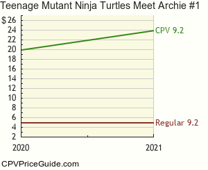 Teenage Mutant Ninja Turtles Meet Archie #1 Comic Book Values