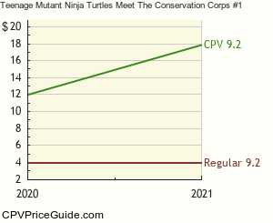 Teenage Mutant Ninja Turtles Meet The Conservation Corps #1 Comic Book Values