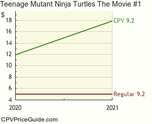 Teenage Mutant Ninja Turtles The Movie #1 Comic Book Values