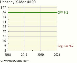 Uncanny X-Men #190 Comic Book Values