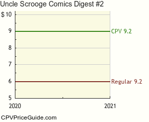 Uncle Scrooge Comics Digest #2 Comic Book Values
