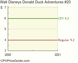 Walt Disney's Donald Duck Adventures #20 Comic Book Values