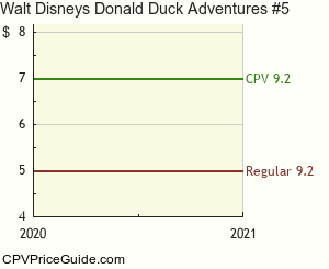 Walt Disney's Donald Duck Adventures #5 Comic Book Values
