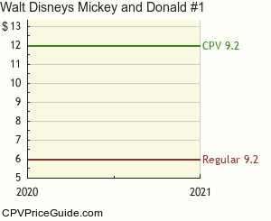 Walt Disney's Mickey and Donald #1 Comic Book Values