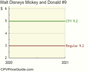 Walt Disney's Mickey and Donald #9 Comic Book Values