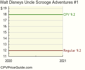 Walt Disney's Uncle Scrooge Adventures #1 Comic Book Values