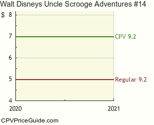 Walt Disney's Uncle Scrooge Adventures #14 Comic Book Values