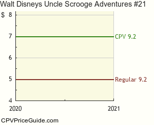 Walt Disney's Uncle Scrooge Adventures #21 Comic Book Values