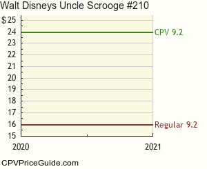 Walt Disney's Uncle Scrooge #210 Comic Book Values