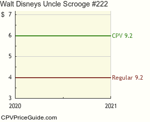 Walt Disney's Uncle Scrooge #222 Comic Book Values