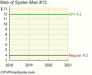 Web of Spider-Man #13 Comic Book Values