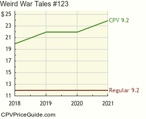 Weird War Tales #123 Comic Book Values