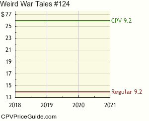 Weird War Tales #124 Comic Book Values