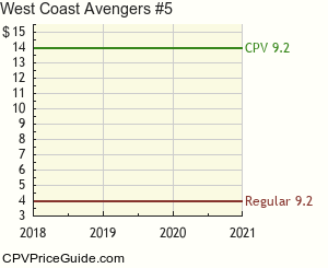 West Coast Avengers #5 Comic Book Values