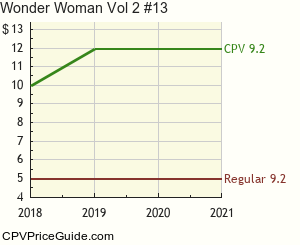 Wonder Woman Vol 2 #13 Comic Book Values