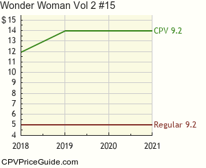 Wonder Woman Vol 2 #15 Comic Book Values